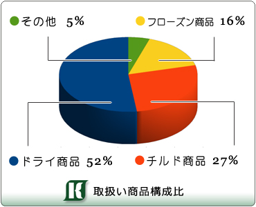 取扱い商品構成比